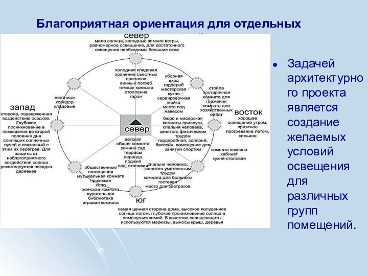 Благоприятная ориентация для отдельных помещений Задачей архитектурного проекта является создание желаемых условий освещения