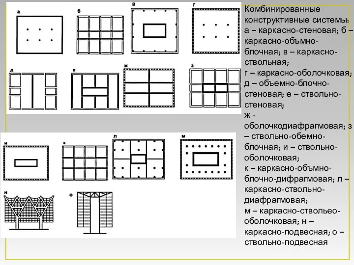 Комбинированные конструктивные системы: а – каркасно-стеновая; б – каркасно-объмно-блочная; в – каркасно-ствольная; г