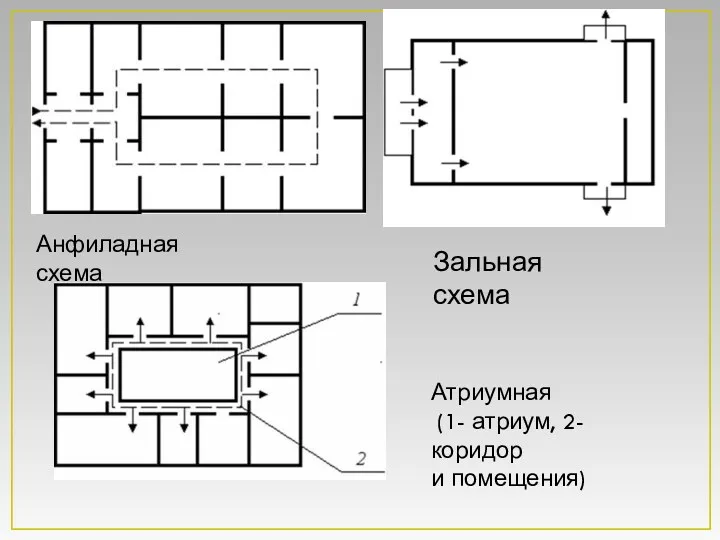 Анфиладная схема Зальная схема Атриумная (1- атриум, 2- коридор и помещения)