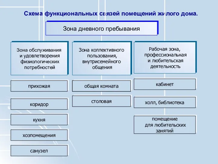 Схема функциональных связей помещений жилого дома.