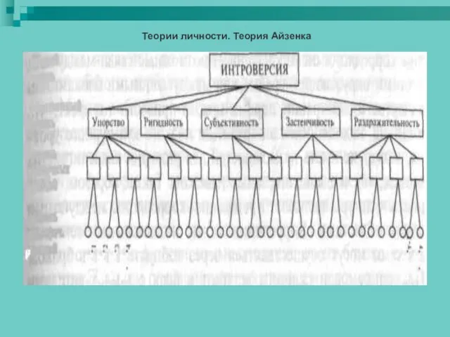 Теории личности. Теория Айзенка