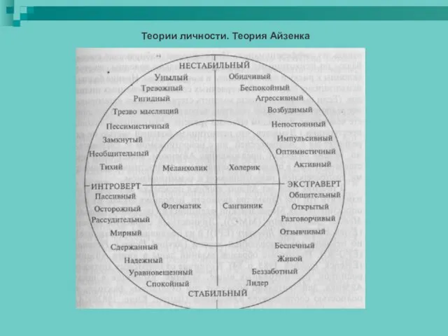 Теории личности. Теория Айзенка