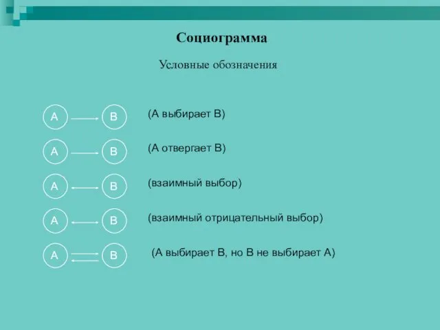 Условные обозначения Социограмма (А выбирает В) (А отвергает В) (взаимный выбор) (взаимный отрицательный