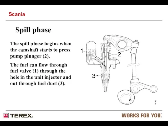 Spill phase The spill phase begins when the camshaft starts