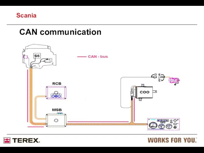 CAN communication Scania