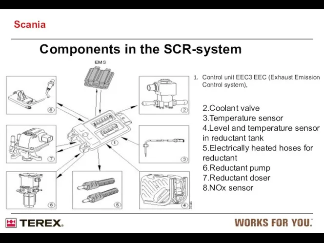 Components in the SCR-system 2.Coolant valve 3.Temperature sensor 4.Level and