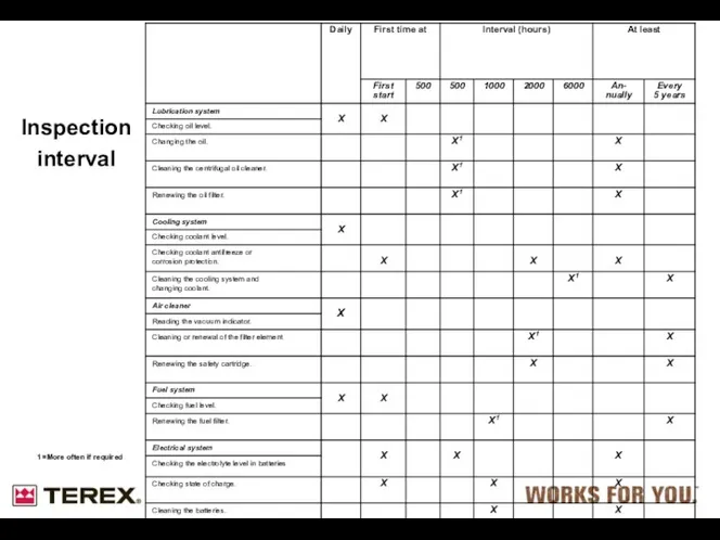 Inspection interval 1 =More often if required