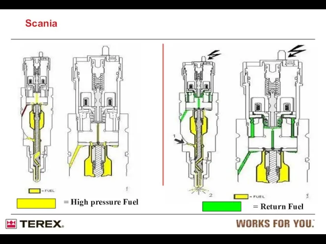 = High pressure Fuel = Return Fuel Scania