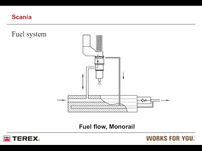 Fuel system Fuel flow, Monorail Scania