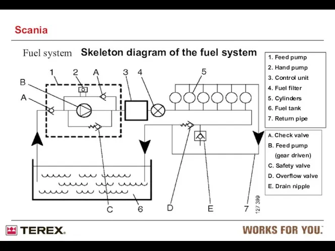 Fuel system Skeleton diagram of the fuel system 1. Feed