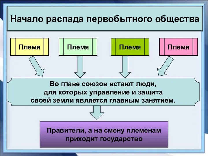 Начало распада первобытного общества Племя Племя Племя Племя Во главе