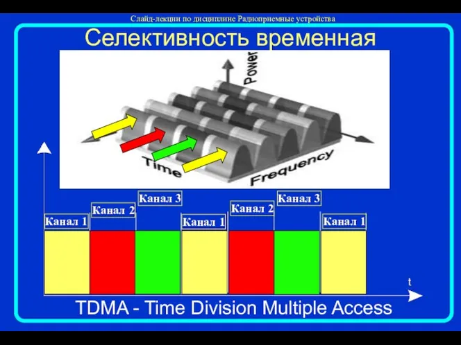 Селективность временная Канал 1 Канал 1 Канал 1 Канал 2