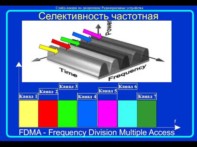 Селективность частотная Канал 1 Канал 4 Канал 7 Канал 2