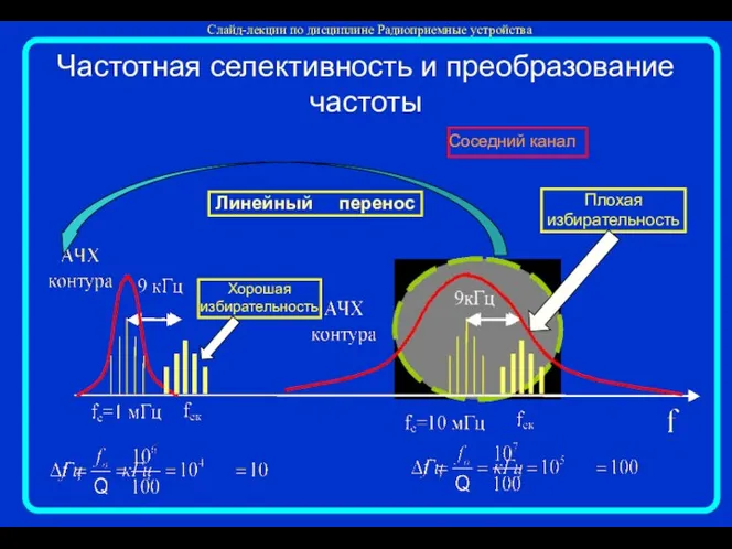 Соседний канал Частотная селективность и преобразование частоты Плохая избирательность Хорошая избирательность Линейный перенос