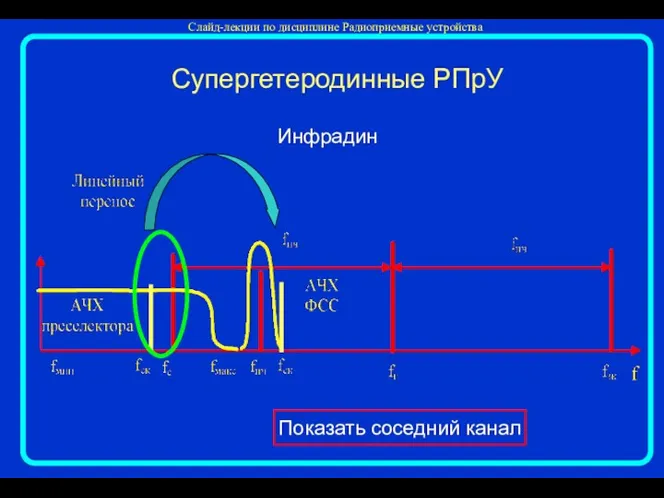 Инфрадин Супергетеродинные РПрУ Показать соседний канал