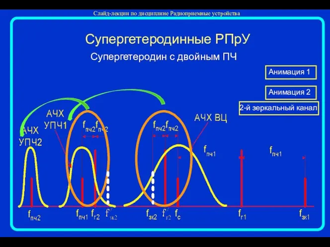 Супергетеродинные РПрУ Анимация 1 Анимация 2 Супергетеродин с двойным ПЧ 2-й зеркальный канал