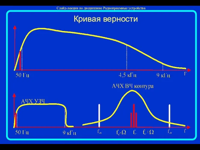 Кривая верности