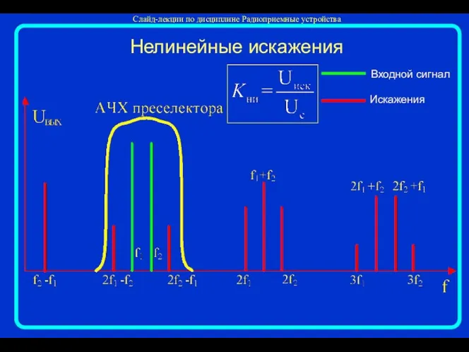 Нелинейные искажения Входной сигнал Искажения