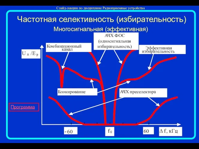 Многосигнальная (эффективная) Программа Частотная селективность (избирательность) U п / Е