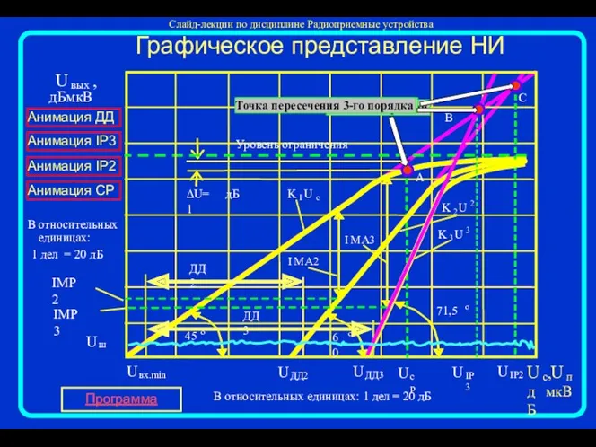 Графическое представление НИ U с ,U п дБ мкВ В