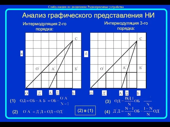 Интермодуляция 2-го порядка: Анализ графического представления НИ Интермодуляция 3-го порядка: