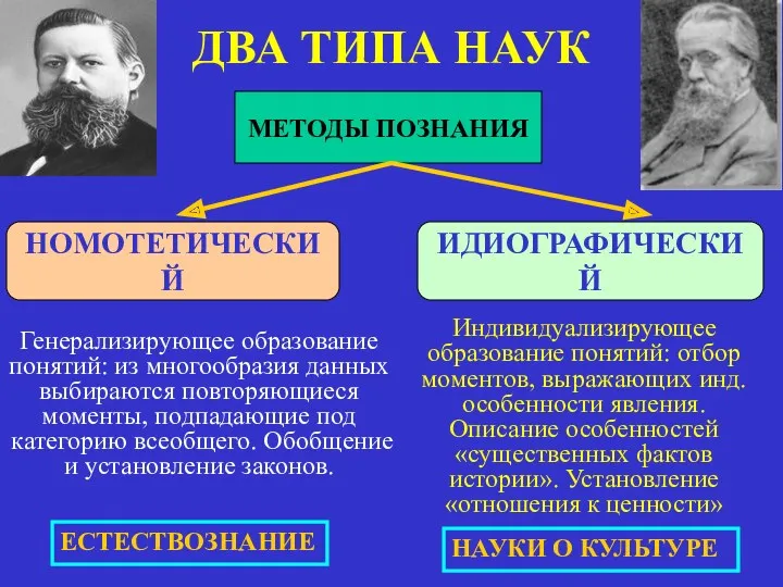 ДВА ТИПА НАУК МЕТОДЫ ПОЗНАНИЯ НОМОТЕТИЧЕСКИЙ ИДИОГРАФИЧЕСКИЙ Генерализирующее образование понятий: