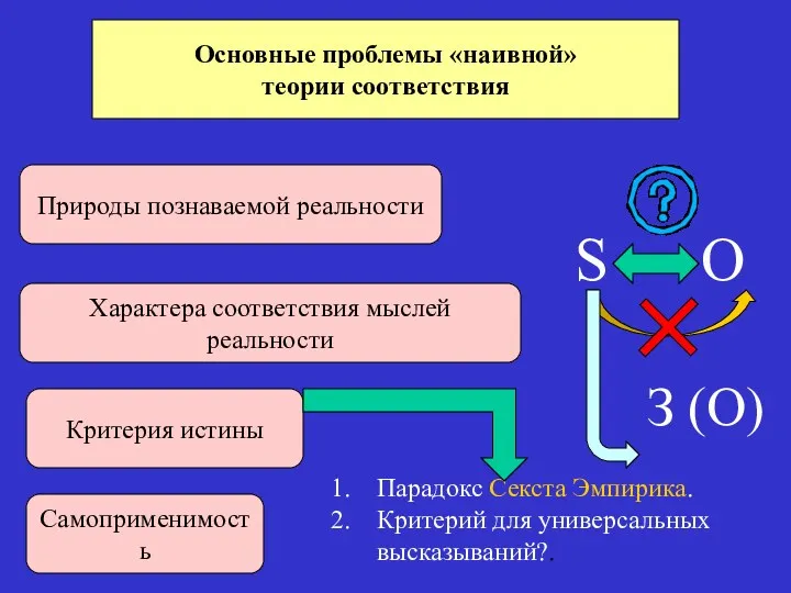 Основные проблемы «наивной» теории соответствия Природы познаваемой реальности Характера соответствия