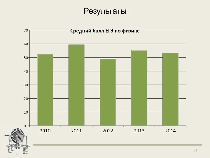 Результаты