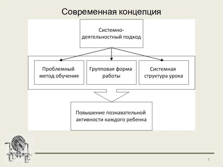 Современная концепция