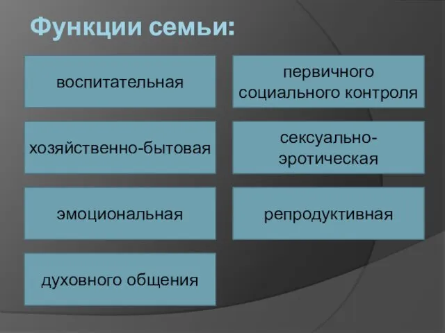 Функции семьи: воспитательная хозяйственно-бытовая эмоциональная духовного общения первичного социального контроля сексуально-эротическая репродуктивная