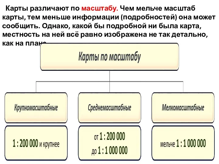 Карты различают по масштабу. Чем мельче масштаб карты, тем меньше