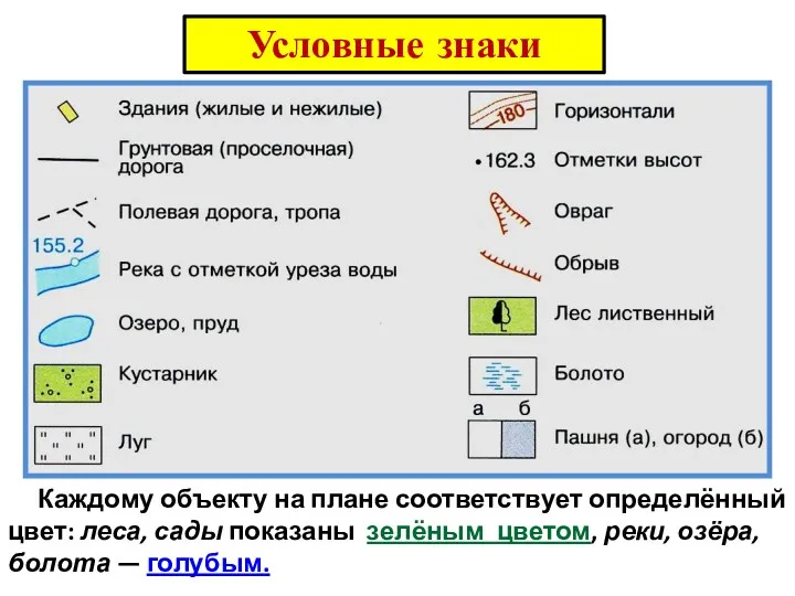 Условные знаки Каждому объекту на плане соответствует определённый цвет: леса,