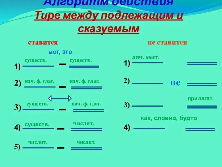 Алгоритм действия Тире между подлежащим и сказуемым не ставится ставится