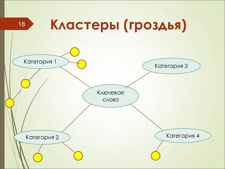 Кластеры (гроздья) Категория 1 Категория 2 Категория 3 Категория 4 Ключевое слово