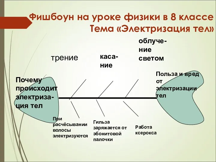 Фишбоун на уроке физики в 8 классе Тема «Электризация тел»