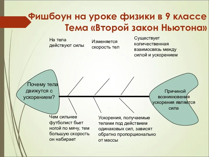 Фишбоун на уроке физики в 9 классе Тема «Второй закон