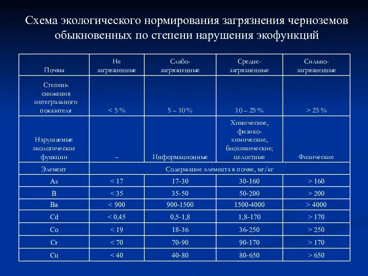 Схема экологического нормирования загрязнения черноземов обыкновенных по степени нарушения экофункций