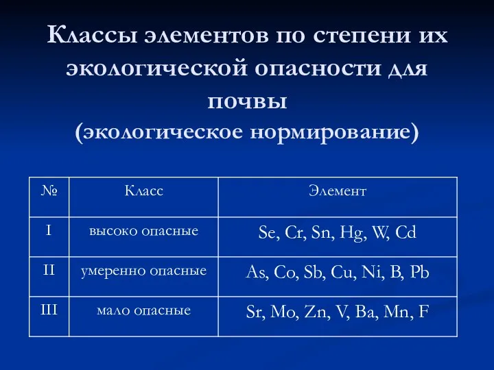 Классы элементов по степени их экологической опасности для почвы (экологическое нормирование)