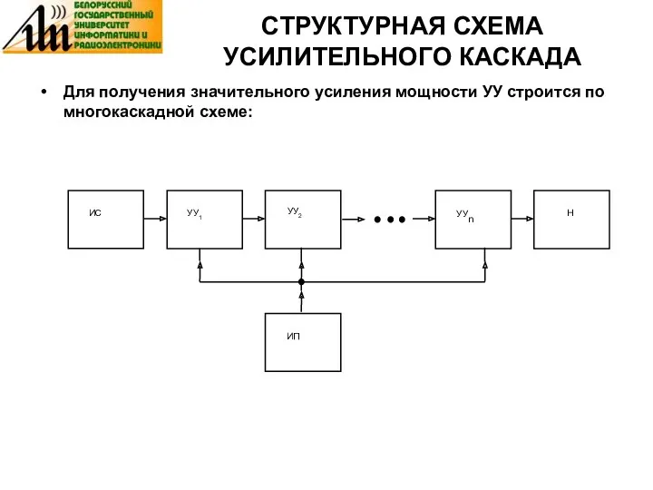 СТРУКТУРНАЯ СХЕМА УСИЛИТЕЛЬНОГО КАСКАДА Для получения значительного усиления мощности УУ строится по многокаскадной схеме: