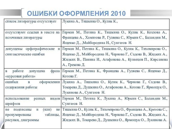 ОШИБКИ ОФОРМЛЕНИЯ 2010