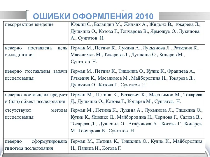 ОШИБКИ ОФОРМЛЕНИЯ 2010