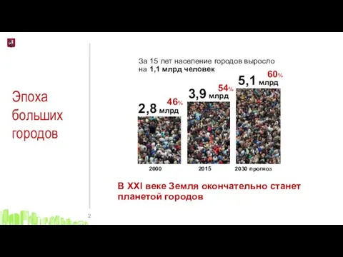 Эпоха больших городов За 15 лет население городов выросло на 1,1 млрд человек