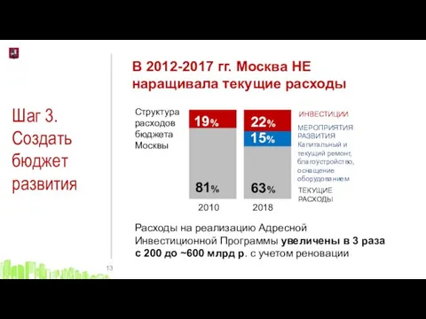 Шаг 3. Создать бюджет развития Структура расходов бюджета Москвы Расходы на реализацию Адресной