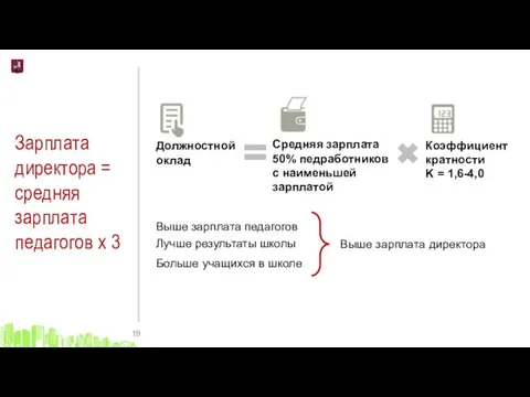 Зарплата директора = средняя зарплата педагогов х 3 Выше зарплата педагогов Лучше результаты