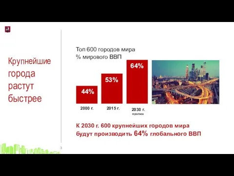 Топ 600 городов мира % мирового ВВП 2000 г. 2015 г. 2030 г.