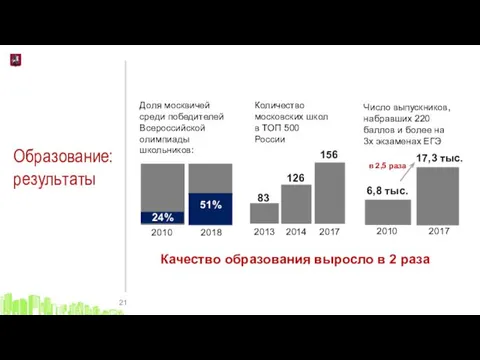 Образование: результаты Качество образования выросло в 2 раза