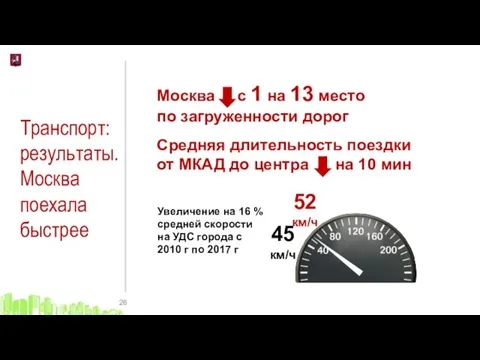 Транспорт: результаты. Москва поехала быстрее Москва с 1 на 13