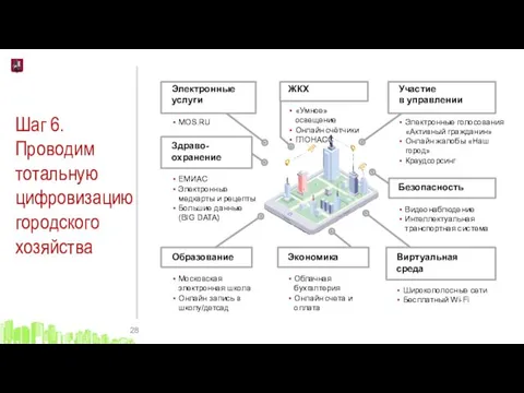 Шаг 6. Проводим тотальную цифровизацию городского хозяйства Электронные услуги MOS.RU