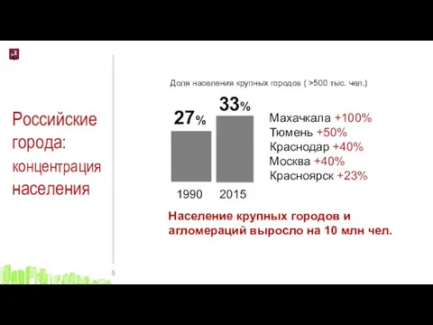 Российские города: концентрация населения Население крупных городов и агломераций выросло