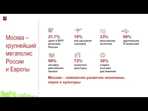 21,7% доля в ВРП регионов России Москва – локомотив развития экономики, науки и